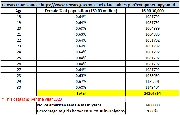 Table summarizing the female population percentages by age, along with data on American females and their presence on OnlyFans for 2023.