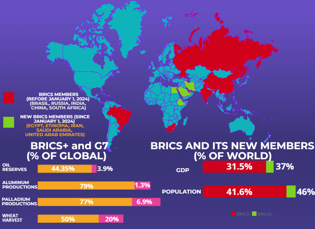 World map illustrating BRICS nations and their new members with statistics on global resources, GDP, and population percentages.