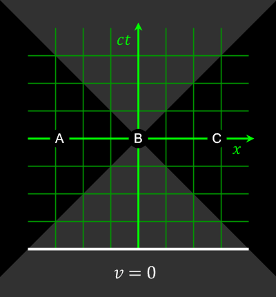 A spacetime diagram featuring a coordinate grid with axes labeled ct and x, highlighting points A, B, and C, with a line indicating v=0.