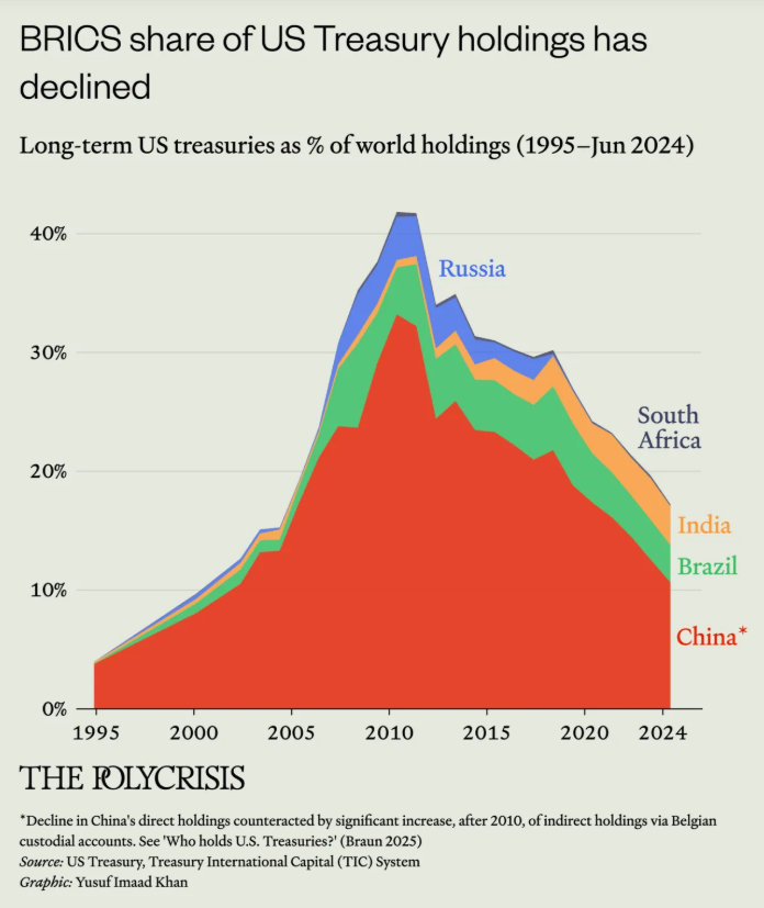 Graph depicting the decline of BRICS nations' share of US Treasury holdings from 1995 to mid-2024, highlighting contributions from Russia, China, South Africa, India, and Brazil.