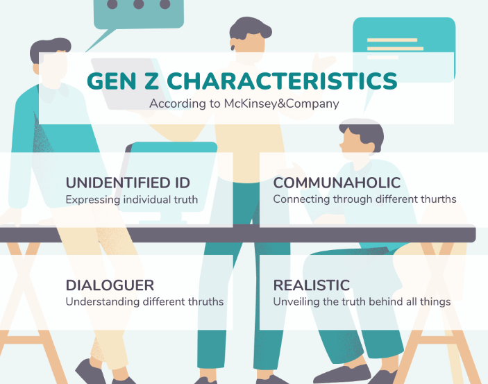 Infographic highlighting Gen Z traits: Unidentified ID, Communaholic, Dialoguer, and Realistic, based on McKinsey & Company research.