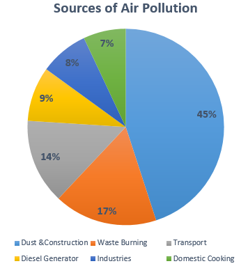 How Air Pollution is Killing Us Slowly 2 A pie chart illustrating the various sources of air pollution, with segments representing Dust & Construction (8%), Waste Burning (7%), Transport (9%), Domestic Cooking (5%), Diesel Generator (14%), Industries (17%), and a significant portion for other sources (45%).
