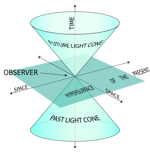 Illustration of a light cone, showing the past and future light cones with an observer's viewpoint and the hypersurface of space-time.