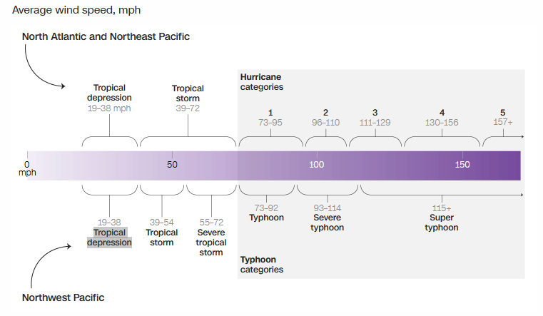 A visual chart displaying average wind speeds in mph, categorizing tropical depressions, storms, hurricanes, and typhoons in the North Atlantic, Northeast Pacific, and Northwest Pacific regions.