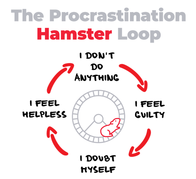 A diagram illustrating the cycle of procrastination, featuring a hamster wheel and phrases: "I don't do anything," "I feel helpless," "I doubt myself," and "I feel guilty."