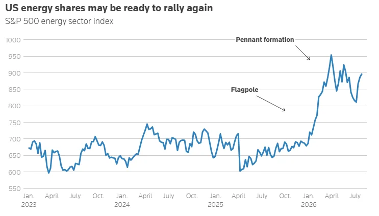 Energy Shares Could Rally Further as US Market Momentum Builds